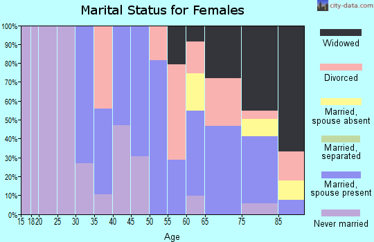Zip code 06018 marital status for females