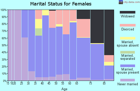 Zip code 06019 marital status for females