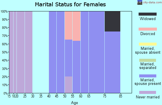 Zip code 06021 marital status for females
