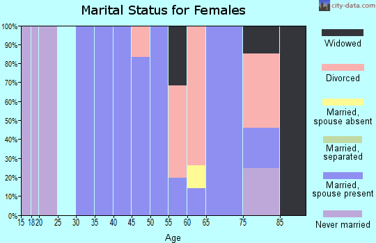 Zip code 06023 marital status for females