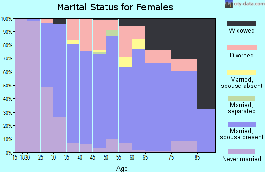Zip code 06029 marital status for females