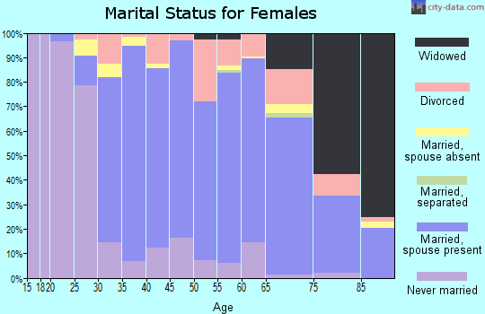 Zip code 06032 marital status for females