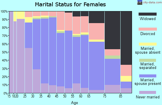 Zip code 06033 marital status for females