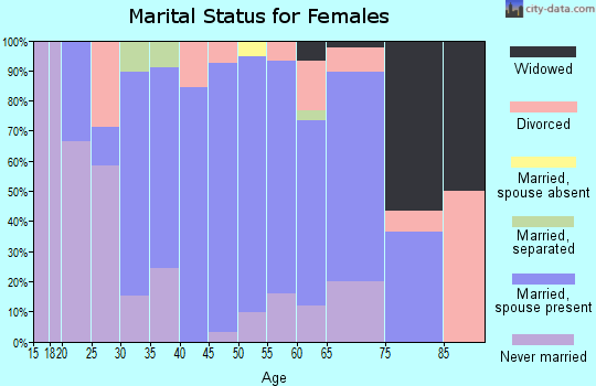 Zip code 06043 marital status for females