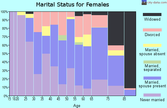 Zip code 06052 marital status for females