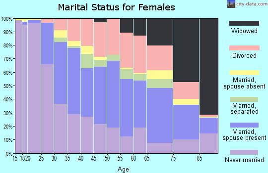 Zip code 06053 marital status for females