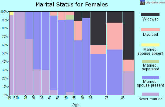 Zip code 06057 marital status for females