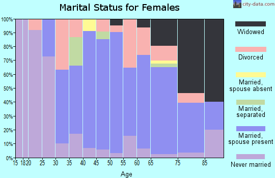Zip code 06058 marital status for females