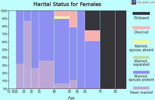Zip code 06059 marital status for females