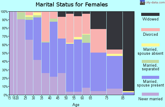 Zip code 06062 marital status for females