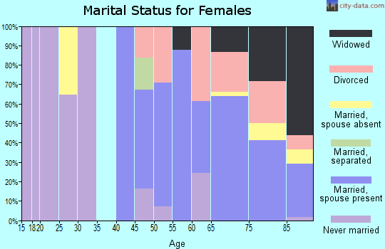 Zip code 06068 marital status for females