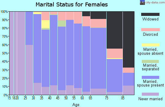 Zip code 06070 marital status for females