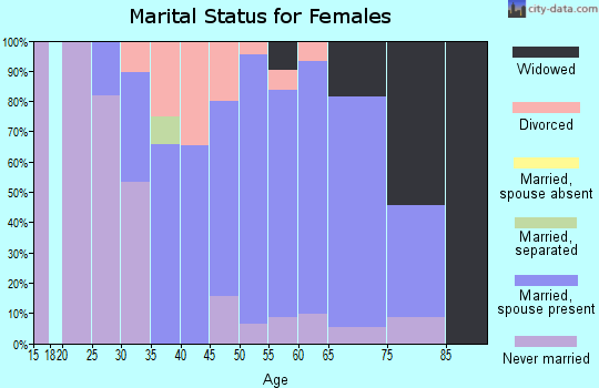 Zip code 06073 marital status for females