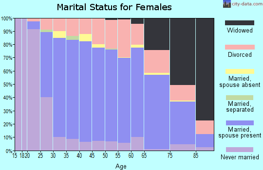 Zip code 06074 marital status for females