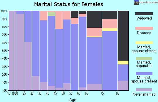 Zip code 06084 marital status for females