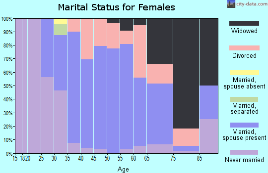 Zip code 06085 marital status for females