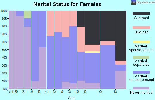 Zip code 06088 marital status for females