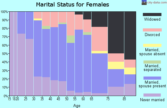Zip code 06098 marital status for females