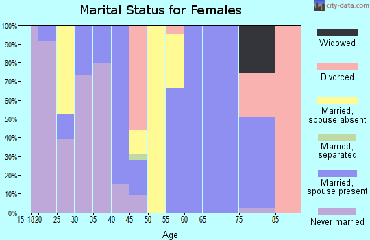 Zip code 06103 marital status for females