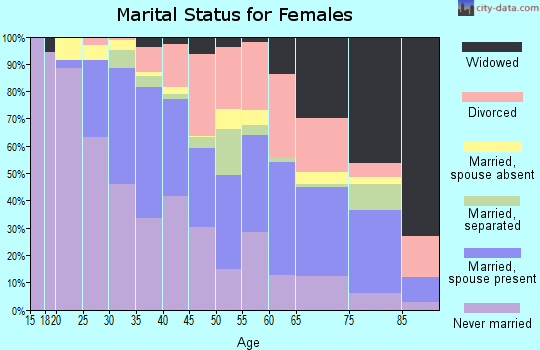 Zip code 06108 marital status for females