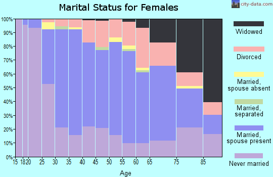 Zip code 06109 marital status for females
