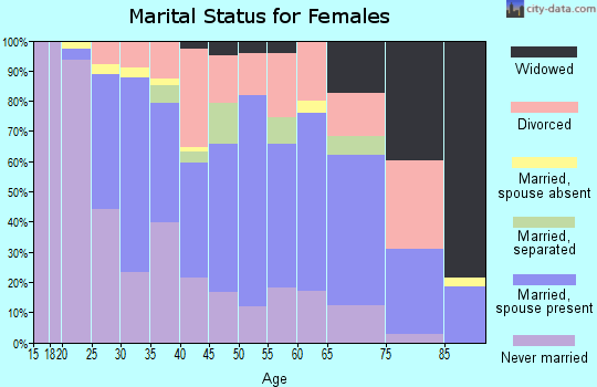 Zip code 06110 marital status for females