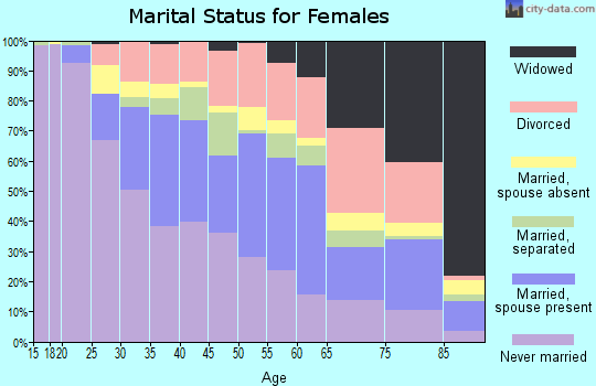 Zip code 06114 marital status for females