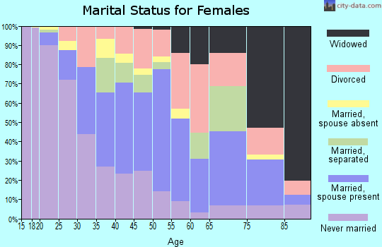 Zip code 06226 marital status for females