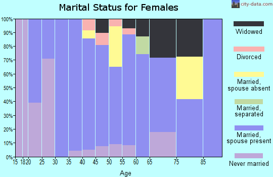 Zip code 06231 marital status for females
