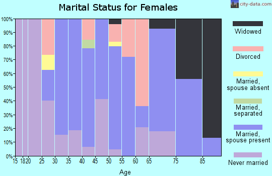 Zip code 06232 marital status for females