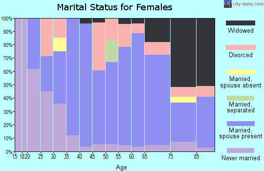 Zip code 06234 marital status for females