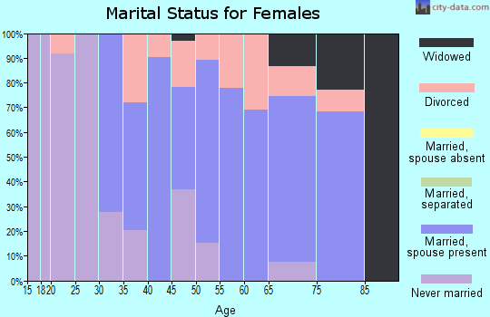 Zip code 06237 marital status for females
