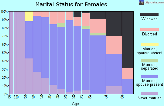 Zip code 06238 marital status for females
