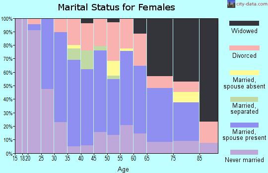 Zip code 06239 marital status for females