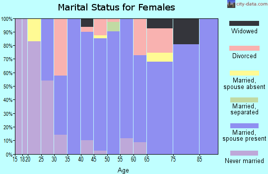 Zip code 06248 marital status for females