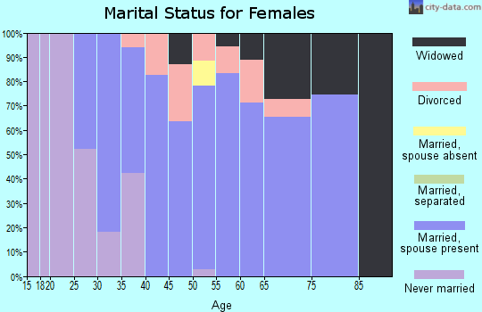 Zip code 06249 marital status for females