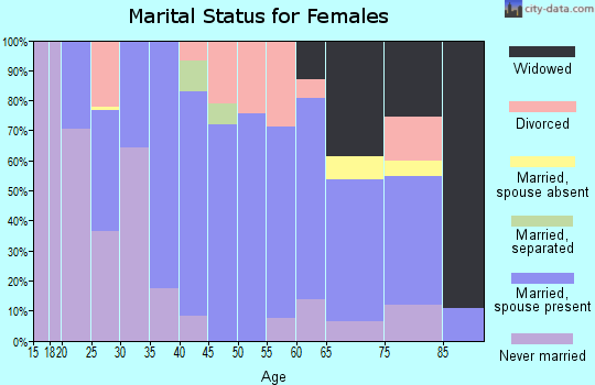Zip code 06255 marital status for females