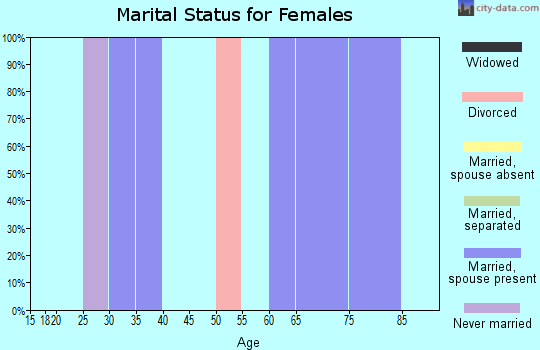 Zip code 06264 marital status for females