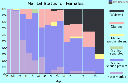 Zip code 06268 marital status for females