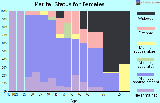 Zip code 06278 marital status for females