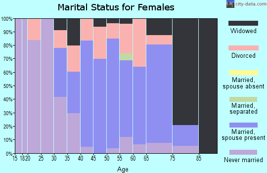 Zip code 06279 marital status for females