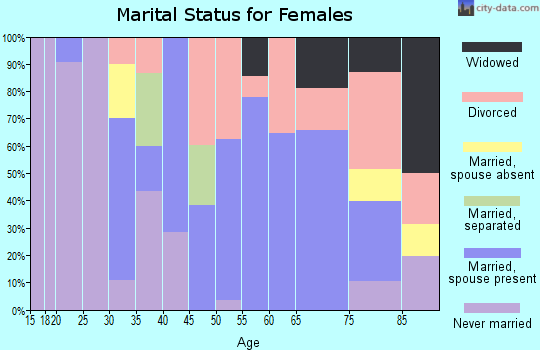 Zip code 06280 marital status for females