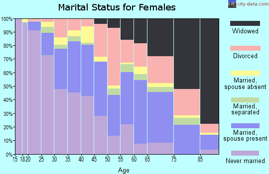 Zip code 06320 marital status for females