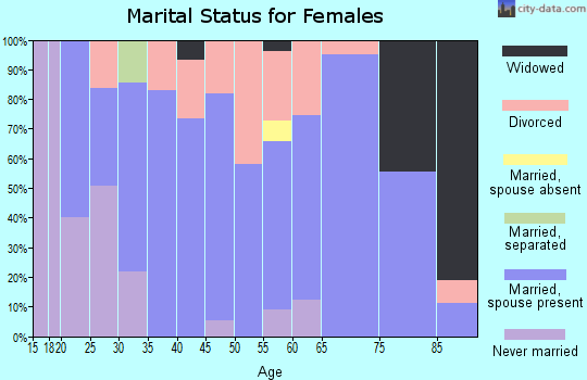 Zip code 06334 marital status for females