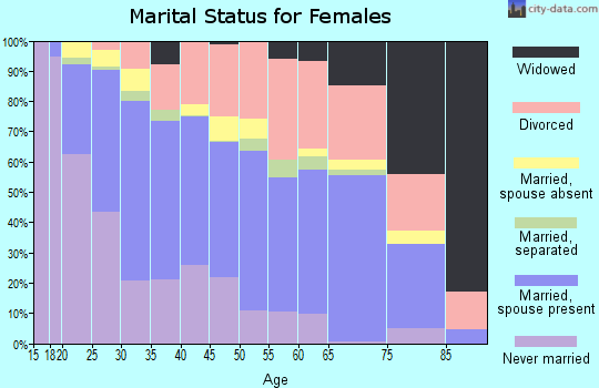 Zip code 06340 marital status for females