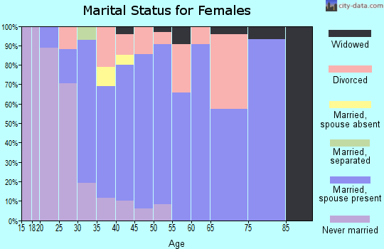 Zip code 06354 marital status for females
