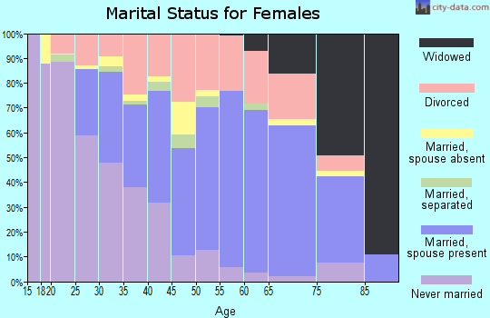 Zip code 06357 marital status for females
