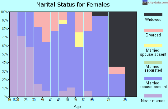 Zip code 06359 marital status for females