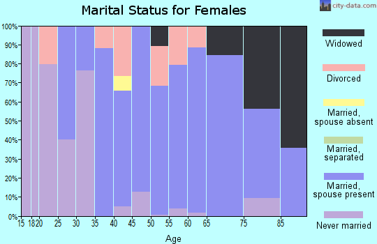 Zip code 06365 marital status for females