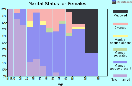 Zip code 06370 marital status for females